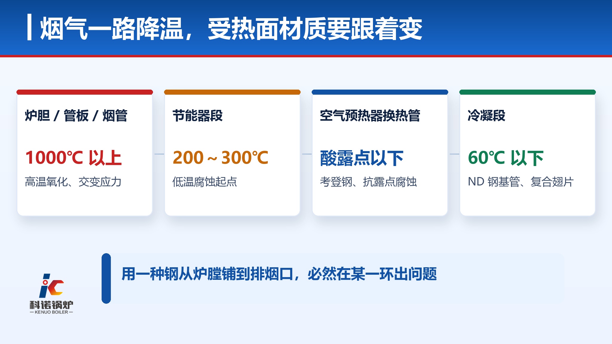 锅炉受热面用什么材质？烟管、空预器、冷凝段各不一样